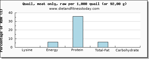 lysine and nutritional content in quail