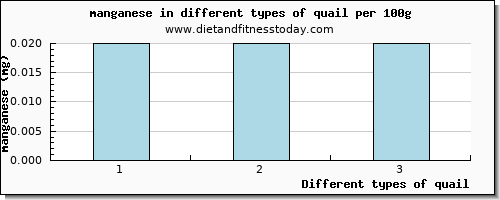 quail manganese per 100g