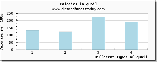 quail niacin per 100g