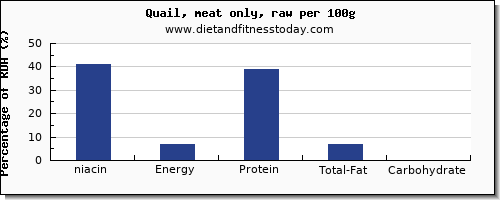 niacin and nutrition facts in quail per 100g