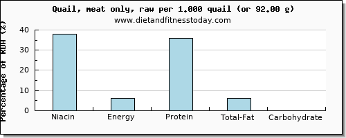 niacin and nutritional content in quail