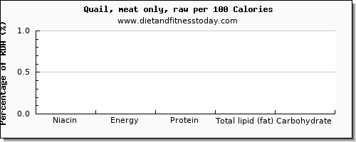 niacin and nutrition facts in quail per 100 calories