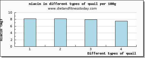 quail niacin per 100g