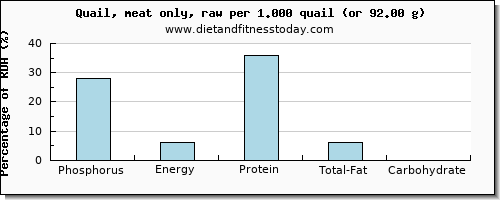 phosphorus and nutritional content in quail