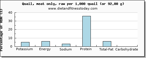 potassium and nutritional content in quail