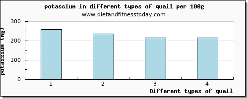 quail potassium per 100g
