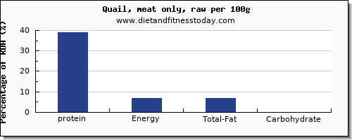 protein and nutrition facts in quail per 100g