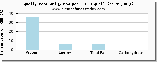 protein and nutritional content in quail