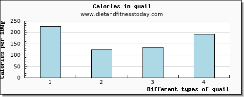 quail selenium per 100g