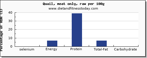 selenium and nutrition facts in quail per 100g
