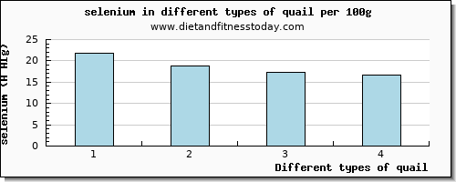 quail selenium per 100g