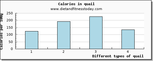 quail sodium per 100g