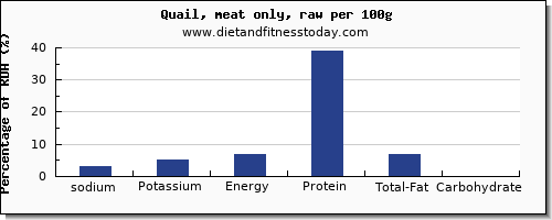 sodium and nutrition facts in quail per 100g