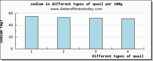 quail sodium per 100g