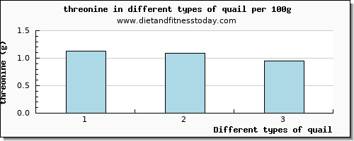 quail threonine per 100g