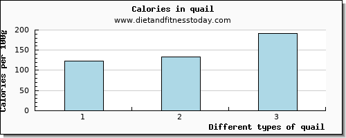 quail tryptophan per 100g