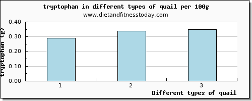 quail tryptophan per 100g