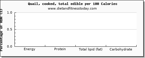 vitamin d and nutrition facts in quail per 100 calories