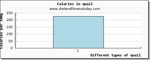 quail vitamin e per 100g