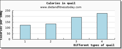 quail water per 100g