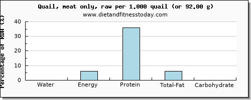 water and nutritional content in quail