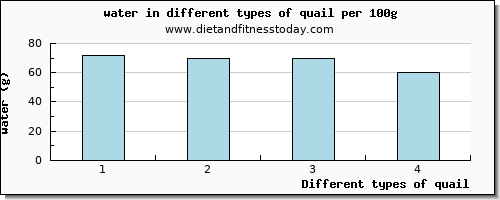 quail water per 100g