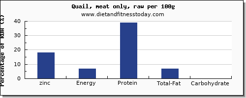 zinc and nutrition facts in quail per 100g
