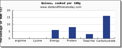arginine and nutrition facts in quinoa per 100g