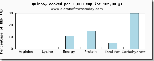 arginine and nutritional content in quinoa