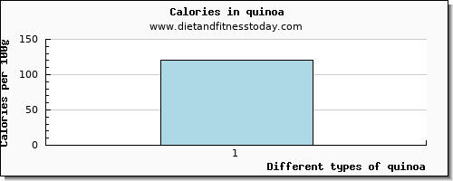 quinoa caffeine per 100g