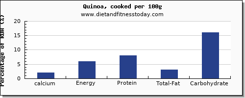 calcium and nutrition facts in quinoa per 100g