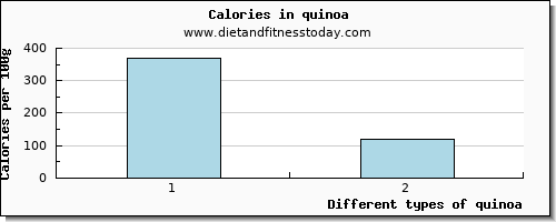 quinoa cholesterol per 100g