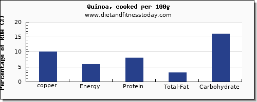 copper and nutrition facts in quinoa per 100g