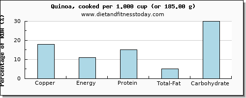 copper and nutritional content in quinoa