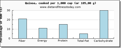 fiber and nutritional content in quinoa