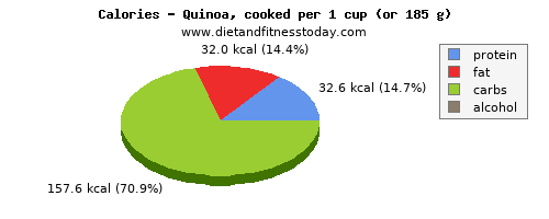 iron, calories and nutritional content in quinoa