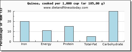 iron and nutritional content in quinoa