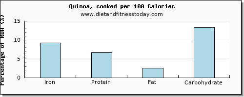 iron and nutrition facts in quinoa per 100 calories