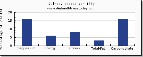 magnesium and nutrition facts in quinoa per 100g