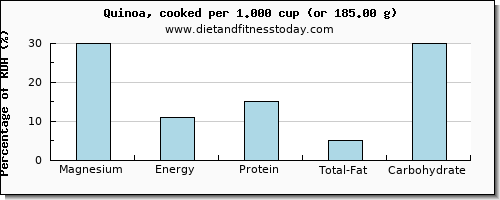 magnesium and nutritional content in quinoa