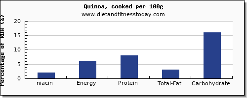 niacin and nutrition facts in quinoa per 100g