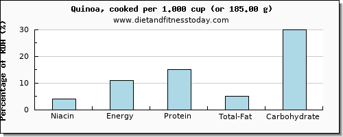 niacin and nutritional content in quinoa