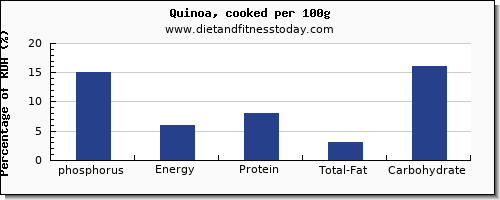 phosphorus and nutrition facts in quinoa per 100g