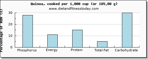 phosphorus and nutritional content in quinoa