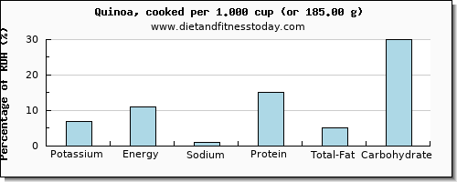 potassium and nutritional content in quinoa