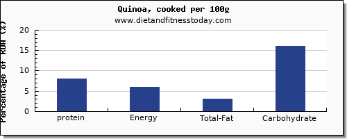 protein and nutrition facts in quinoa per 100g