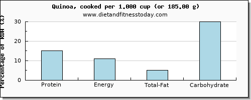 protein and nutritional content in quinoa