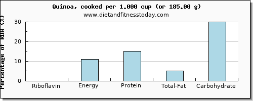 riboflavin and nutritional content in quinoa