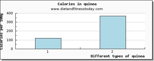 quinoa sodium per 100g
