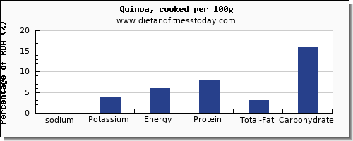 sodium and nutrition facts in quinoa per 100g